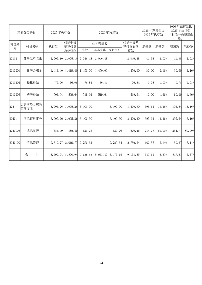 应急总医院2026年部门预算公开-图片-11.jpg
